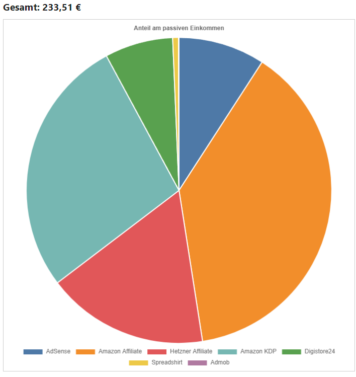 Passive Einnahmen 2025